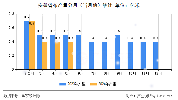 安徽省布產(chǎn)量分月（當(dāng)月值）統(tǒng)計