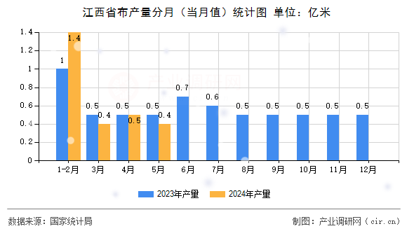 江西省布產量分月（當月值）統(tǒng)計圖