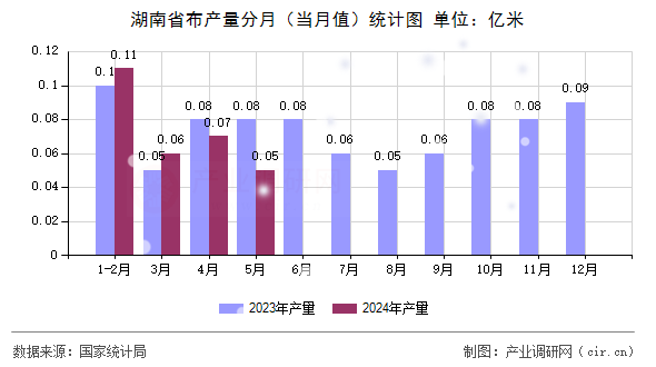 湖南省布產(chǎn)量分月（當(dāng)月值）統(tǒng)計(jì)圖