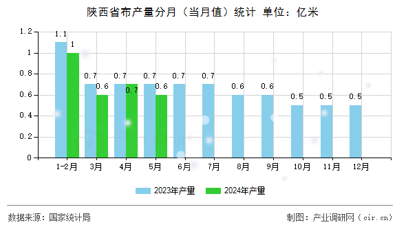 陜西省布產(chǎn)量分月（當(dāng)月值）統(tǒng)計(jì)