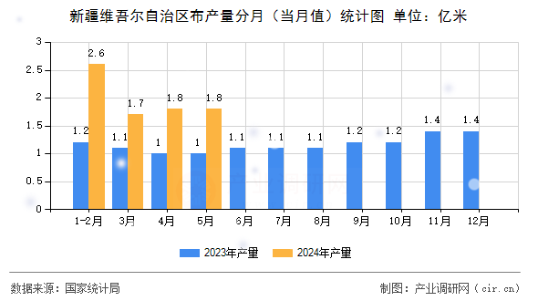 新疆維吾爾自治區(qū)布產(chǎn)量分月（當(dāng)月值）統(tǒng)計圖