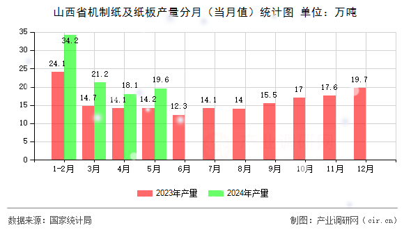 山西省機制紙及紙板產(chǎn)量分月（當(dāng)月值）統(tǒng)計圖
