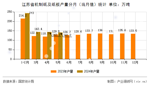 江蘇省機(jī)制紙及紙板產(chǎn)量分月（當(dāng)月值）統(tǒng)計(jì)