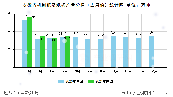 安徽省機(jī)制紙及紙板產(chǎn)量分月（當(dāng)月值）統(tǒng)計(jì)圖