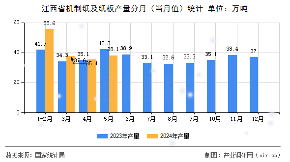 江西省機制紙及紙板產(chǎn)量分月（當月值）統(tǒng)計