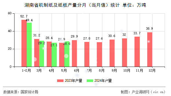 湖南省機(jī)制紙及紙板產(chǎn)量分月（當(dāng)月值）統(tǒng)計