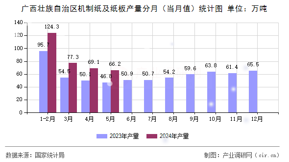 廣西壯族自治區(qū)機制紙及紙板產(chǎn)量分月（當(dāng)月值）統(tǒng)計圖