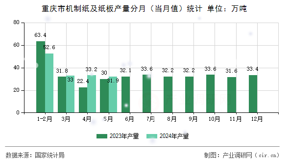 重慶市機(jī)制紙及紙板產(chǎn)量分月（當(dāng)月值）統(tǒng)計(jì)