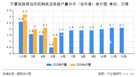 寧夏回族自治區(qū)機制紙及紙板產量分月（當月值）統(tǒng)計圖