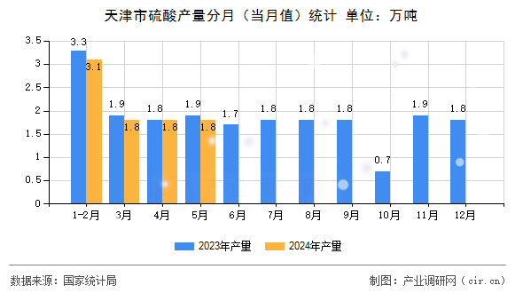 天津市硫酸產(chǎn)量分月（當(dāng)月值）統(tǒng)計