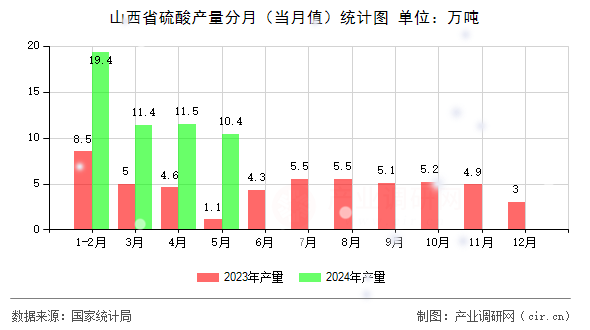 山西省硫酸產(chǎn)量分月（當月值）統(tǒng)計圖