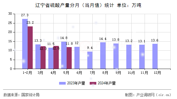 遼寧省硫酸產(chǎn)量分月（當(dāng)月值）統(tǒng)計(jì)