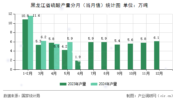 黑龍江省硫酸產(chǎn)量分月（當月值）統(tǒng)計圖