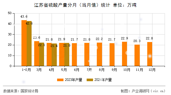 江蘇省硫酸產(chǎn)量分月（當(dāng)月值）統(tǒng)計(jì)