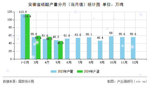 安徽省硫酸產(chǎn)量分月（當月值）統(tǒng)計圖