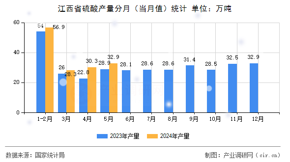 江西省硫酸產(chǎn)量分月（當(dāng)月值）統(tǒng)計(jì)