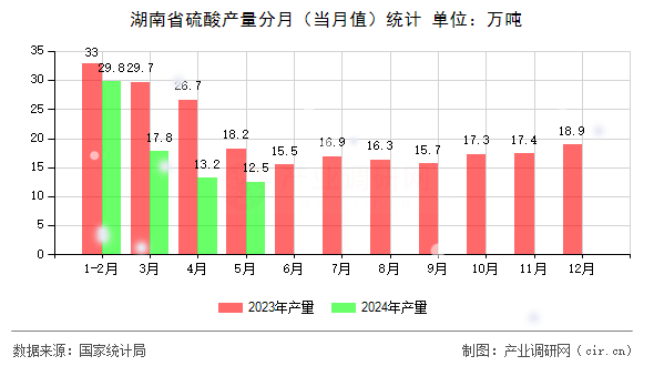 湖南省硫酸產(chǎn)量分月（當(dāng)月值）統(tǒng)計(jì)