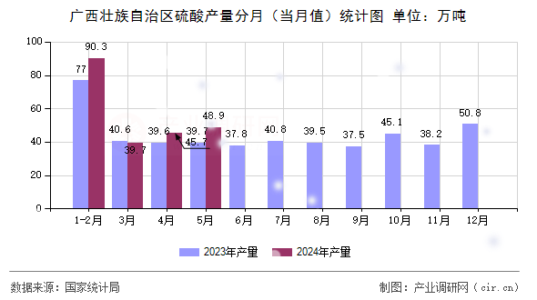 廣西壯族自治區(qū)硫酸產(chǎn)量分月（當(dāng)月值）統(tǒng)計(jì)圖