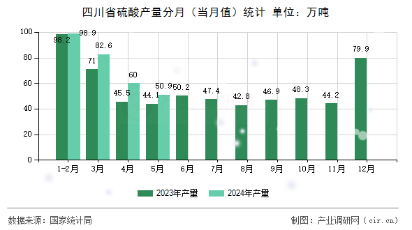 四川省硫酸產(chǎn)量分月（當月值）統(tǒng)計