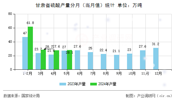 甘肅省硫酸產(chǎn)量分月（當月值）統(tǒng)計