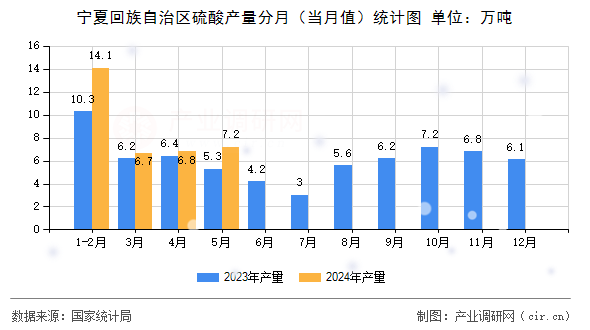 寧夏回族自治區(qū)硫酸產(chǎn)量分月（當(dāng)月值）統(tǒng)計(jì)圖