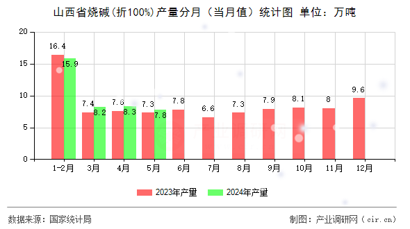 山西省燒堿(折100%)產(chǎn)量分月（當月值）統(tǒng)計圖