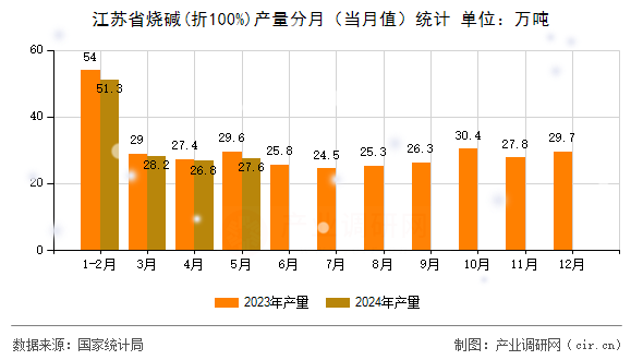 江蘇省燒堿(折100%)產(chǎn)量分月（當(dāng)月值）統(tǒng)計