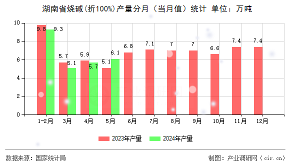 湖南省燒堿(折100%)產(chǎn)量分月（當月值）統(tǒng)計