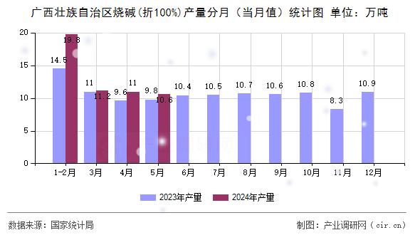 廣西壯族自治區(qū)燒堿(折100%)產(chǎn)量分月（當月值）統(tǒng)計圖