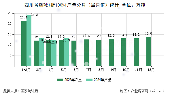 四川省燒堿(折100%)產(chǎn)量分月（當(dāng)月值）統(tǒng)計