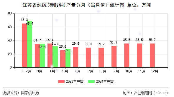 江蘇省純堿(碳酸鈉)產量分月（當月值）統(tǒng)計圖
