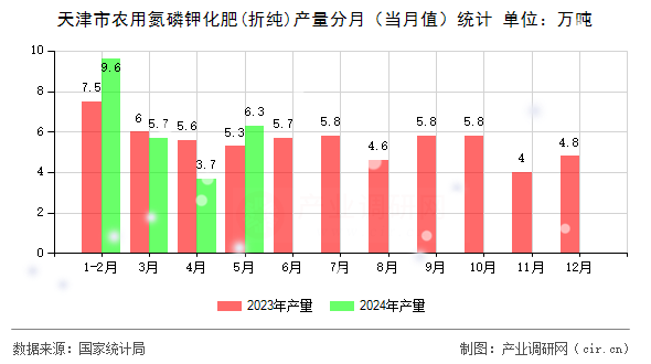 天津市農用氮磷鉀化肥(折純)產量分月（當月值）統(tǒng)計