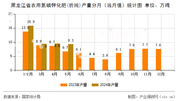 黑龍江省農(nóng)用氮磷鉀化肥(折純)產(chǎn)量分月（當(dāng)月值）統(tǒng)計圖