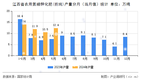 江西省農(nóng)用氮磷鉀化肥(折純)產(chǎn)量分月（當(dāng)月值）統(tǒng)計