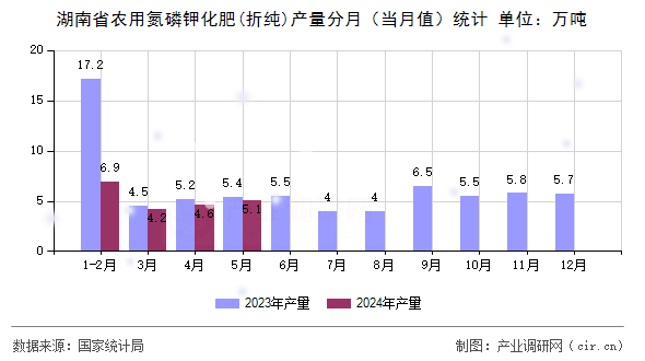 湖南省農用氮磷鉀化肥(折純)產量分月（當月值）統(tǒng)計