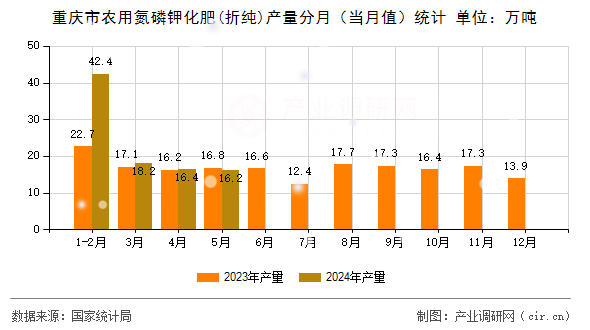 重慶市農(nóng)用氮磷鉀化肥(折純)產(chǎn)量分月（當(dāng)月值）統(tǒng)計(jì)