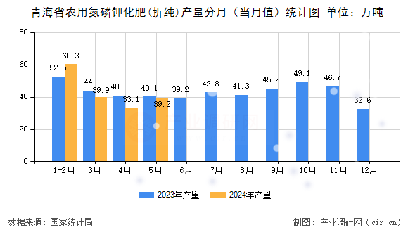 青海省農(nóng)用氮磷鉀化肥(折純)產(chǎn)量分月（當月值）統(tǒng)計圖