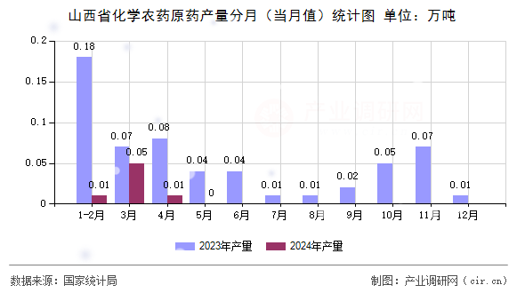山西省化學(xué)農(nóng)藥原藥產(chǎn)量分月（當(dāng)月值）統(tǒng)計(jì)圖