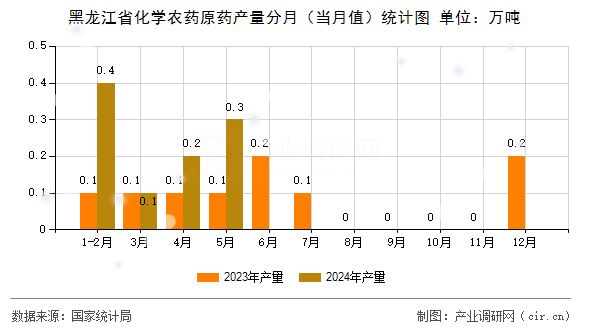 黑龍江省化學(xué)農(nóng)藥原藥產(chǎn)量分月（當(dāng)月值）統(tǒng)計(jì)圖