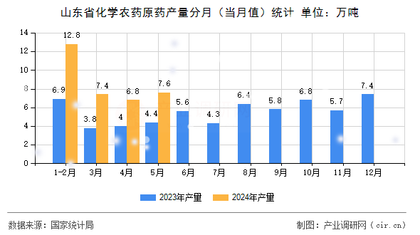 山東省化學(xué)農(nóng)藥原藥產(chǎn)量分月（當(dāng)月值）統(tǒng)計