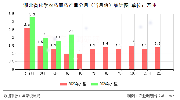 湖北省化學(xué)農(nóng)藥原藥產(chǎn)量分月（當(dāng)月值）統(tǒng)計(jì)圖