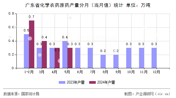 廣東省化學(xué)農(nóng)藥原藥產(chǎn)量分月（當(dāng)月值）統(tǒng)計