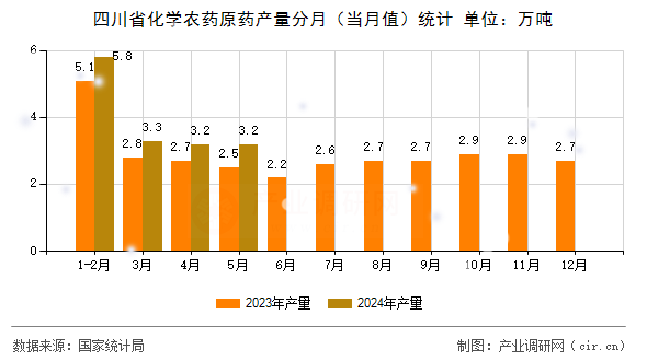 四川省化學農(nóng)藥原藥產(chǎn)量分月（當月值）統(tǒng)計