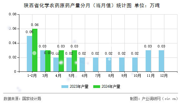 陜西省化學(xué)農(nóng)藥原藥產(chǎn)量分月（當(dāng)月值）統(tǒng)計(jì)圖