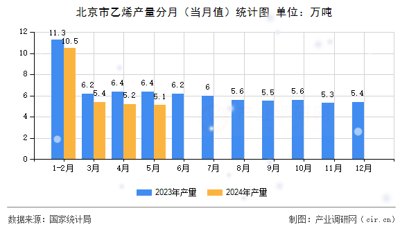 北京市乙烯產(chǎn)量分月（當(dāng)月值）統(tǒng)計(jì)圖
