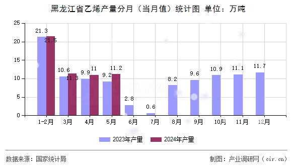 黑龍江省乙烯產(chǎn)量分月（當(dāng)月值）統(tǒng)計(jì)圖