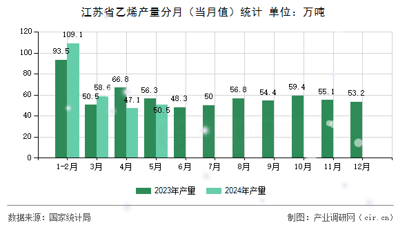 江蘇省乙烯產(chǎn)量分月（當(dāng)月值）統(tǒng)計(jì)