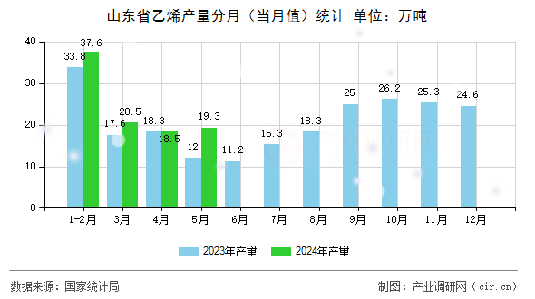 山東省乙烯產(chǎn)量分月（當(dāng)月值）統(tǒng)計(jì)