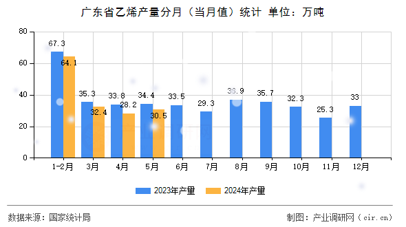 廣東省乙烯產(chǎn)量分月（當(dāng)月值）統(tǒng)計(jì)