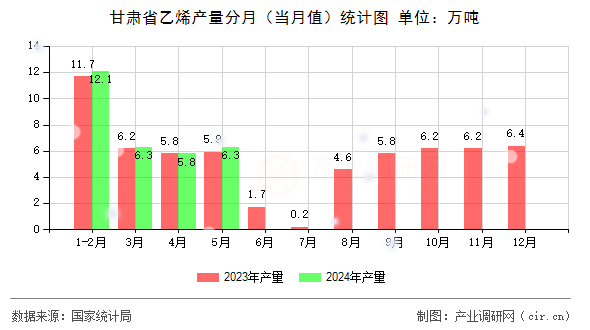 甘肅省乙烯產(chǎn)量分月（當(dāng)月值）統(tǒng)計(jì)圖